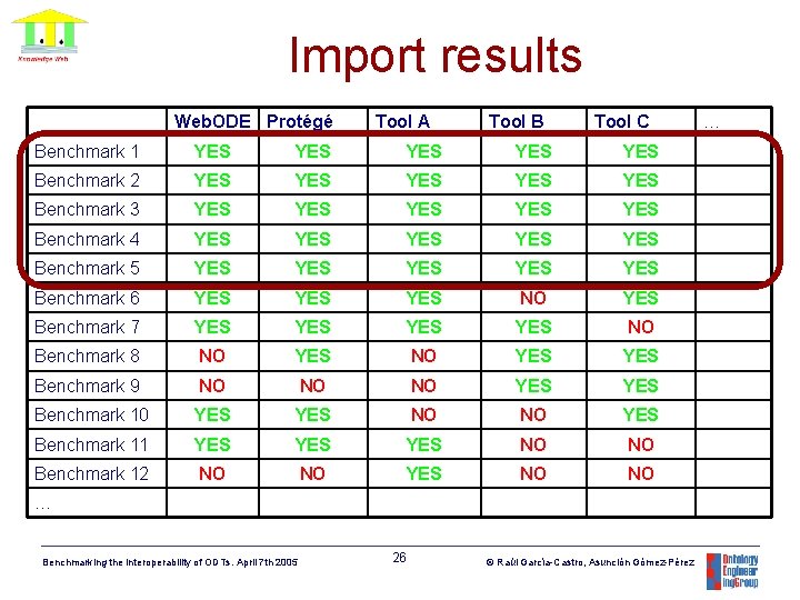 Import results Web. ODE Protégé Tool A Tool B Tool C Benchmark 1 YES