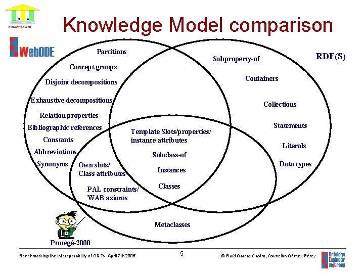 Knowledge Model comparison Partitions RDF(S) Subproperty-of Concept groups Containers Disjoint decompositions Exhaustive decompositions Collections