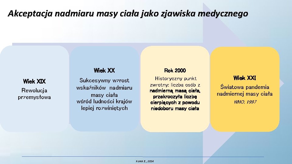 Akceptacja nadmiaru masy ciała jako zjawiska medycznego Wiek XX Wiek XIX Rewolucja przemysłowa Sukcesywny