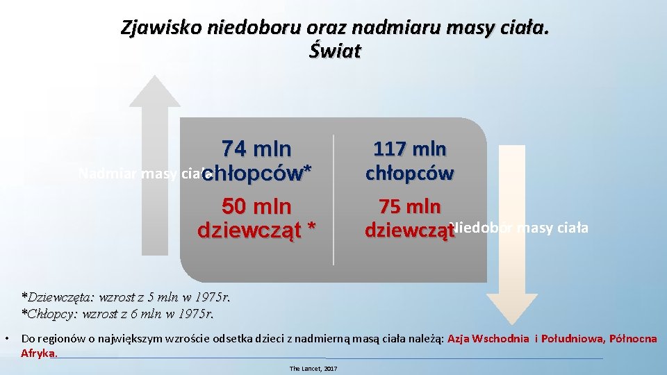 Zjawisko niedoboru oraz nadmiaru masy ciała. Świat 74 mln Nadmiar masy ciała* chłopców* 50