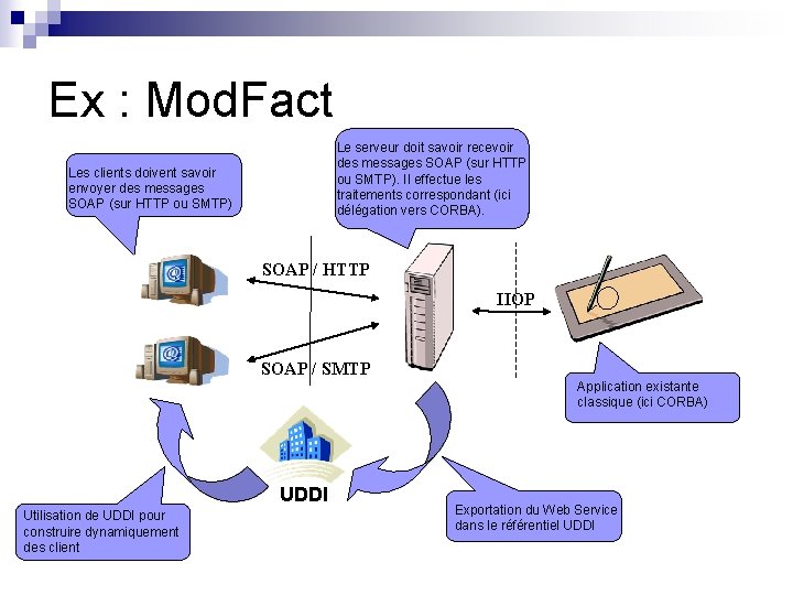 Ex : Mod. Fact Le serveur doit savoir recevoir des messages SOAP (sur HTTP