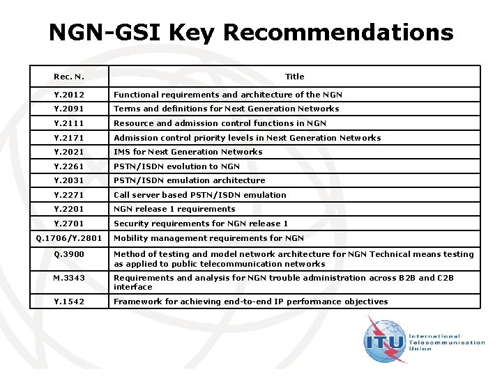 NGN-GSI Key Recommendations Rec. N. Title Y. 2012 Functional requirements and architecture of the