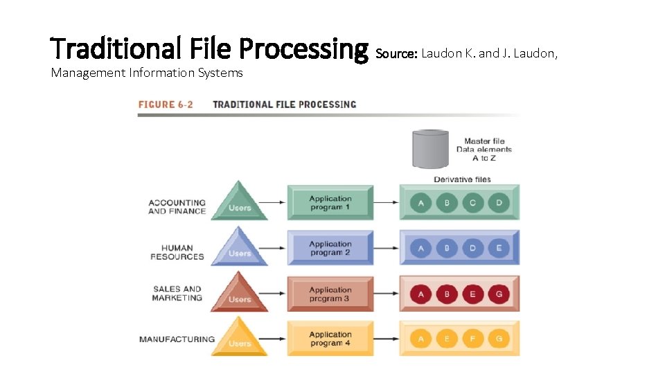 Traditional File Processing Source: Laudon K. and J. Laudon, Management Information Systems 