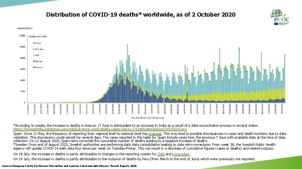 Distribution of COVID-19 deaths* worldwide, as of 2 October 2020 *According to media, the Distribution of COVID-19 deaths* worldwide, as of 2 October 2020 *According to media, the