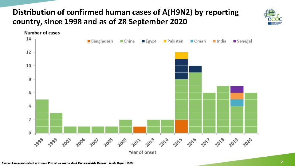 Distribution of confirmed human cases of A(H 9 N 2) by reporting country, since Distribution of confirmed human cases of A(H 9 N 2) by reporting country, since