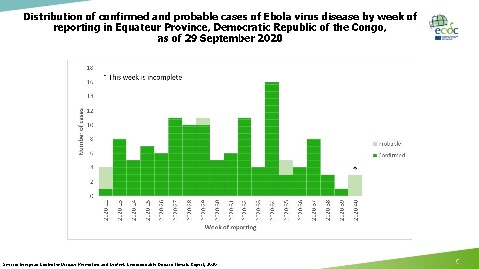 Distribution of confirmed and probable cases of Ebola virus disease by week of reporting Distribution of confirmed and probable cases of Ebola virus disease by week of reporting