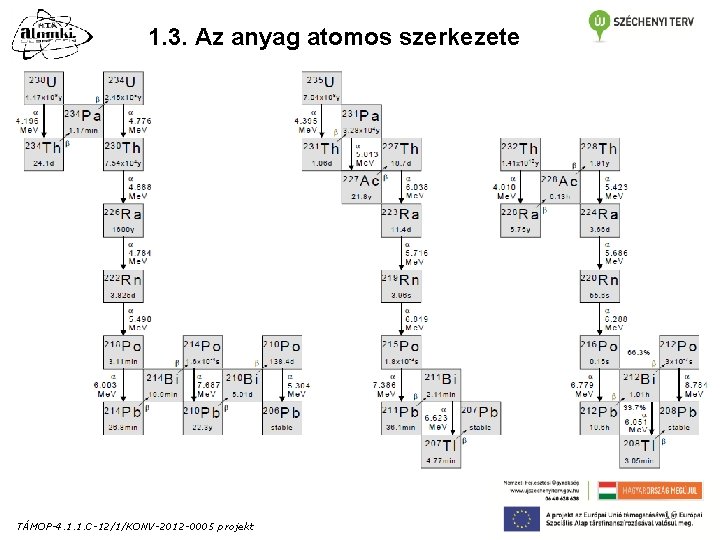 1. 3. Az anyag atomos szerkezete TÁMOP-4. 1. 1. C-12/1/KONV-2012 -0005 projekt 16 1. 3. Az anyag atomos szerkezete TÁMOP-4. 1. 1. C-12/1/KONV-2012 -0005 projekt 16