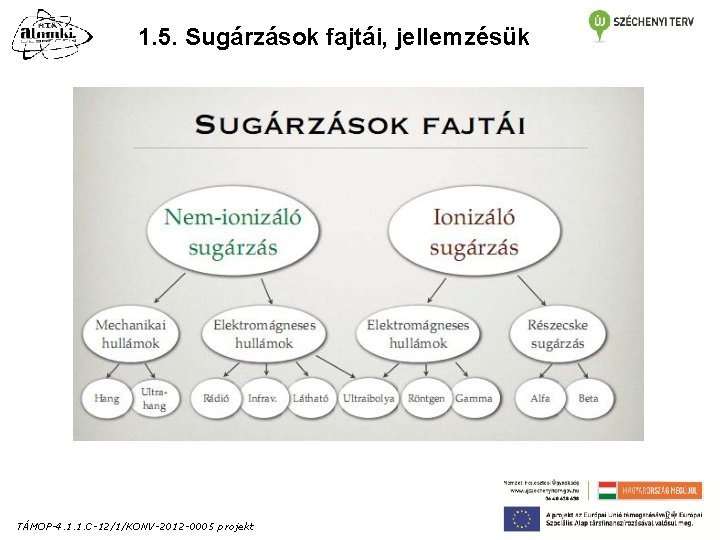 1. 5. Sugárzások fajtái, jellemzésük TÁMOP-4. 1. 1. C-12/1/KONV-2012 -0005 projekt 24 1. 5. Sugárzások fajtái, jellemzésük TÁMOP-4. 1. 1. C-12/1/KONV-2012 -0005 projekt 24