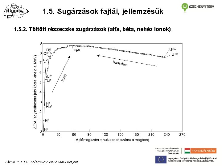 1. 5. Sugárzások fajtái, jellemzésük 1. 5. 2. Töltött részecske sugárzások (alfa, béta, nehéz 1. 5. Sugárzások fajtái, jellemzésük 1. 5. 2. Töltött részecske sugárzások (alfa, béta, nehéz