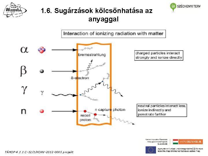 1. 6. Sugárzások kölcsönhatása az anyaggal TÁMOP-4. 1. 1. C-12/1/KONV-2012 -0005 projekt 40 1. 6. Sugárzások kölcsönhatása az anyaggal TÁMOP-4. 1. 1. C-12/1/KONV-2012 -0005 projekt 40