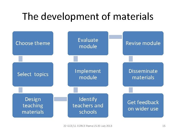 The development of materials Choose theme Evaluate module Revise module Select topics Implement module