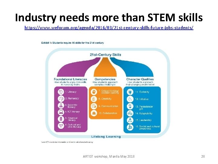 Industry needs more than STEM skills https: //www. weforum. org/agenda/2016/03/21 st-century-skills-future-jobs-students/ ARTIST wokshop, Manila