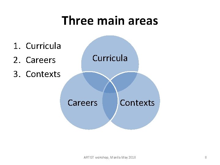 Three main areas 1. Curricula 2. Careers 3. Contexts Curricula Careers Contexts ARTIST wokshop,