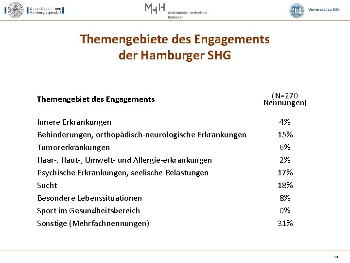 Themengebiete des Engagements der Hamburger SHG Themengebiet des Engagements Innere Erkrankungen Behinderungen, orthopädisch neurologische