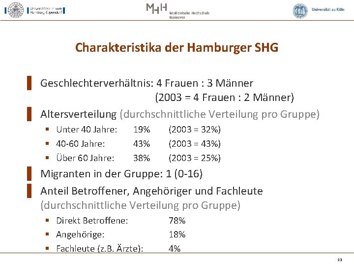 Charakteristika der Hamburger SHG ▌ Geschlechterverhältnis: 4 Frauen : 3 Männer (2003 = 4
