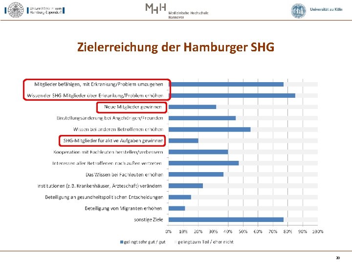 Zielerreichung der Hamburger SHG 20 