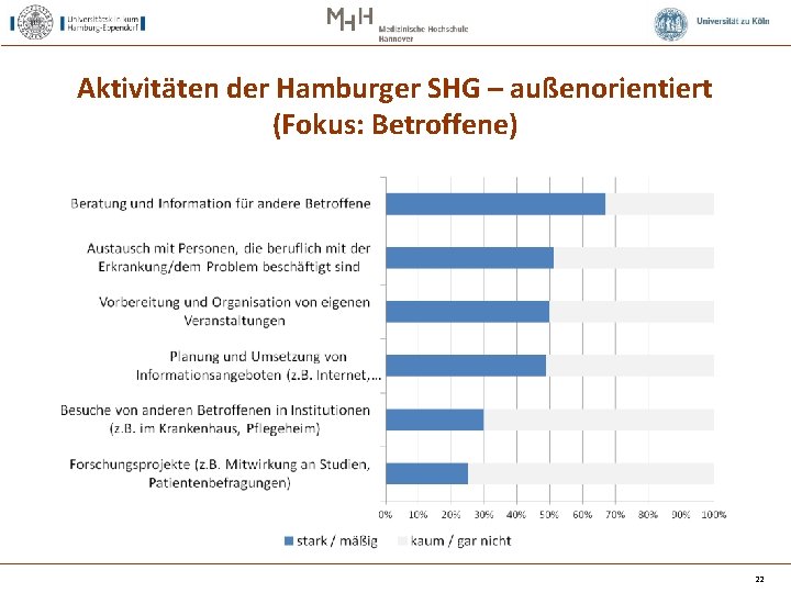 Aktivitäten der Hamburger SHG – außenorientiert (Fokus: Betroffene) 22 