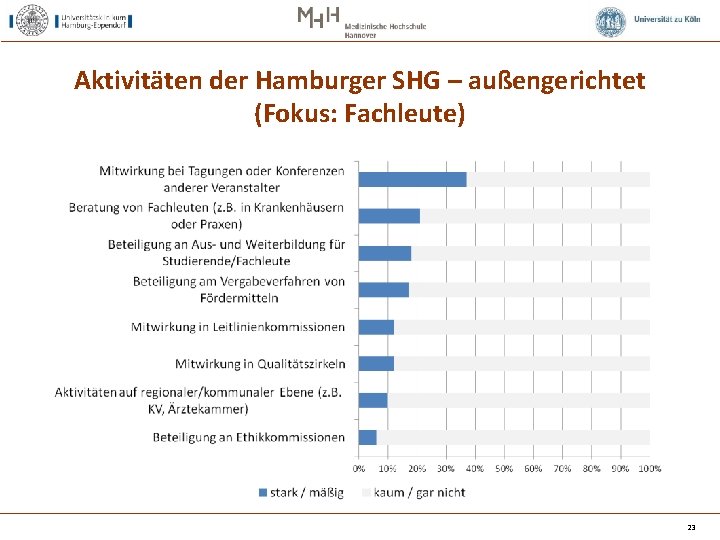 Aktivitäten der Hamburger SHG – außengerichtet (Fokus: Fachleute) 23 