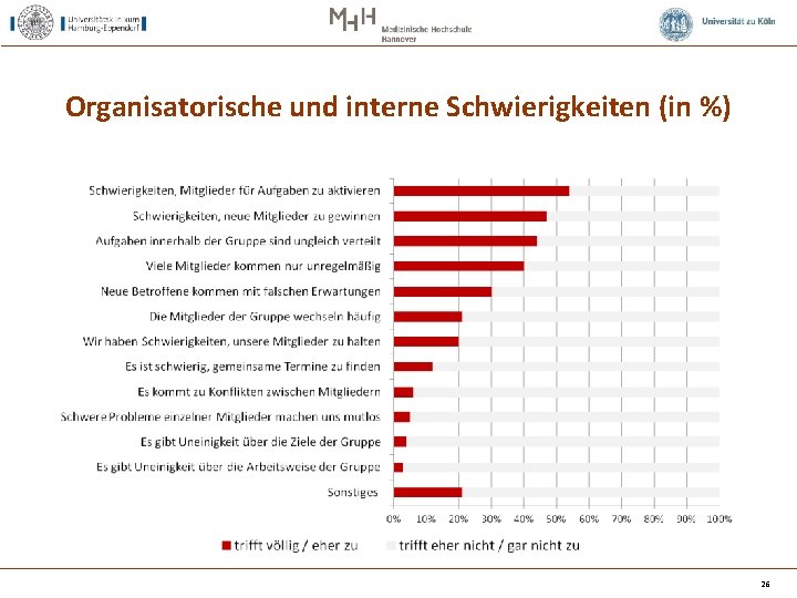 Organisatorische und interne Schwierigkeiten (in %) 26 