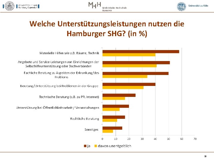 Welche Unterstützungsleistungen nutzen die Hamburger SHG? (in %) 31 