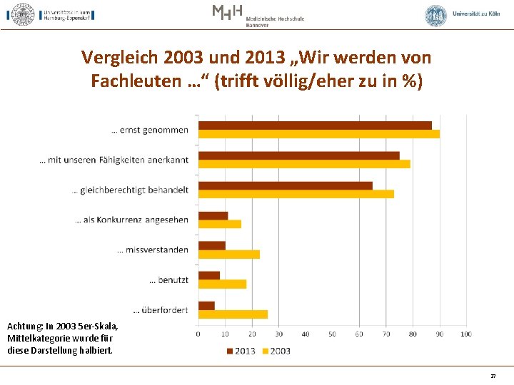 Vergleich 2003 und 2013 „Wir werden von Fachleuten …“ (trifft völlig/eher zu in %)