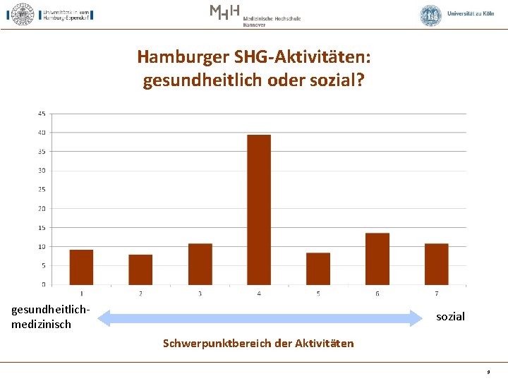 Hamburger SHG-Aktivitäten: gesundheitlich oder sozial? gesundheitlich medizinisch sozial Schwerpunktbereich der Aktivitäten 9 