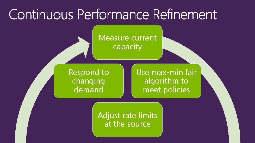 Measure current capacity Respond to changing demand Use max-min fair algorithm to meet policies