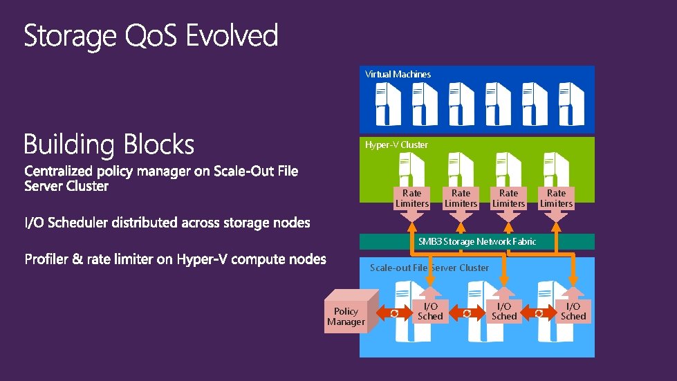 Virtual Machines Hyper-V Cluster Rate Limiters SMB 3 Storage Network Fabric Scale-out File Server