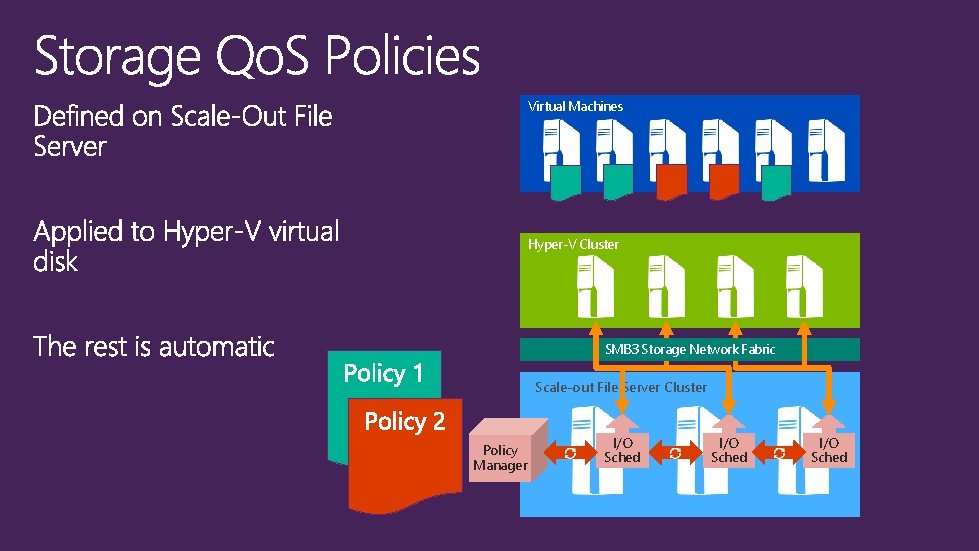 Virtual Machines Hyper-V Cluster SMB 3 Storage Network Fabric Scale-out File Server Cluster Policy