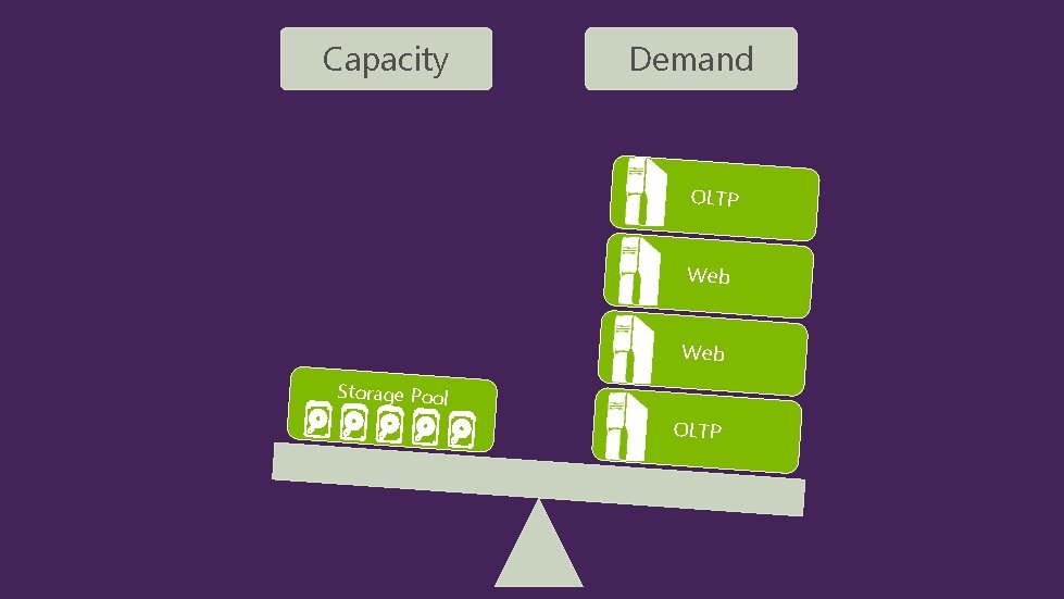 Capacity Demand OLTP Web Storage Pool OLTP 