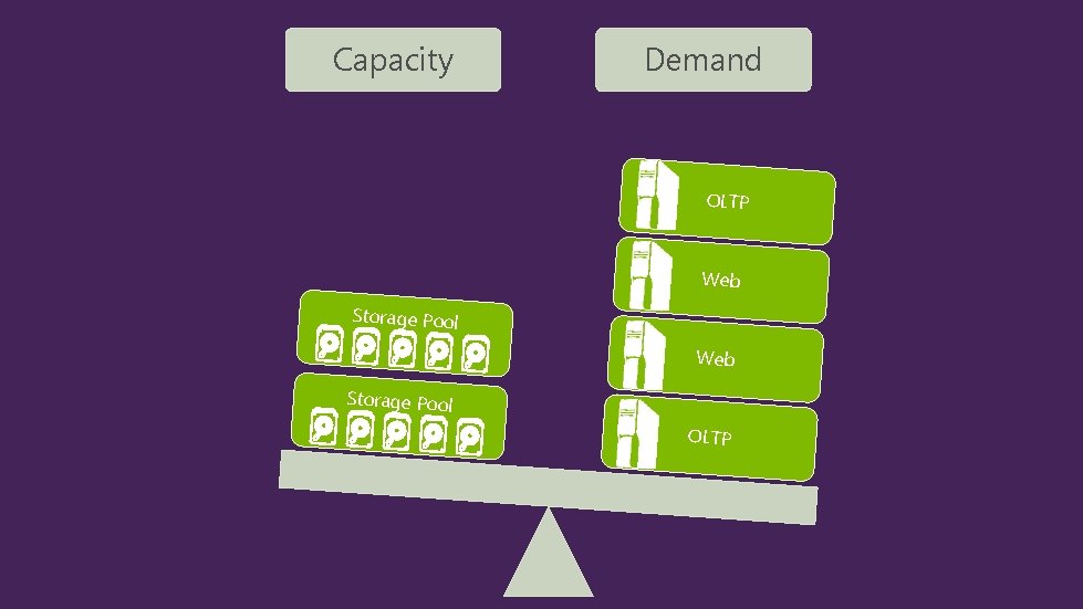 Capacity Demand OLTP Web Storage Pool OLTP 