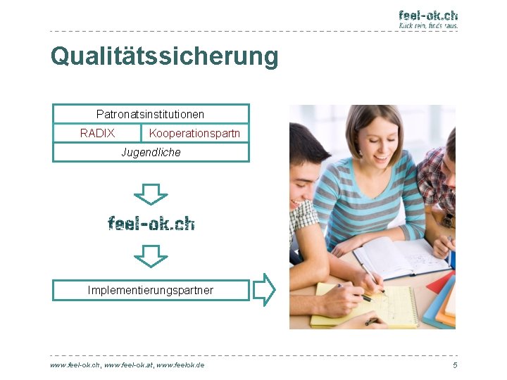 Qualitätssicherung Patronatsinstitutionen RADIX Kooperationspartn Jugendliche er Implementierungspartner www. feel-ok. ch, www. feel-ok. at, www.