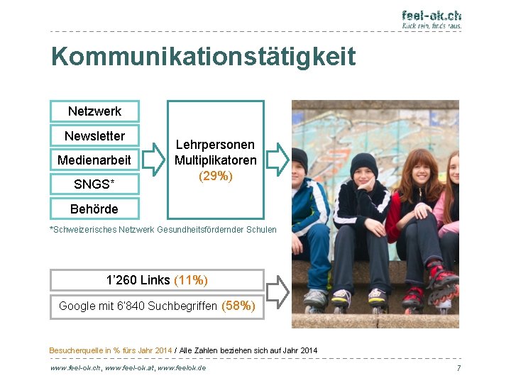 Kommunikationstätigkeit Netzwerk Newsletter Medienarbeit SNGS* Lehrpersonen Multiplikatoren (29%) Behörde *Schweizerisches Netzwerk Gesundheitsfördernder Schulen 1’