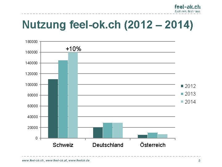 Nutzung feel-ok. ch (2012 – 2014) 180000 160000 +10% 140000 120000 100000 2012 80000