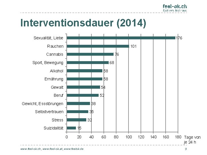 Interventionsdauer (2014) Sexualität, Liebe 176 Rauchen 101 76 Cannabis Sport, Bewegung 68 Alkohol 58