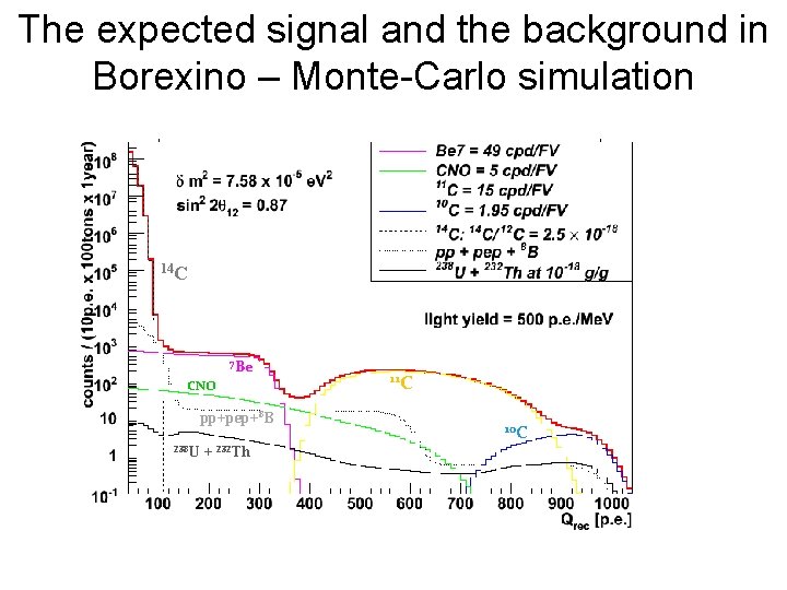 The expected signal and the background in Borexino – Monte-Carlo simulation 14 C 7