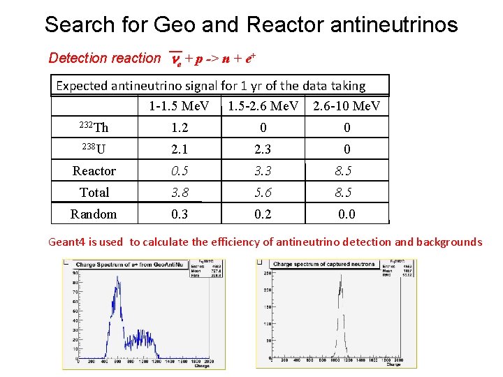 Search for Geo and Reactor antineutrinos Detection reaction e + p -> n +