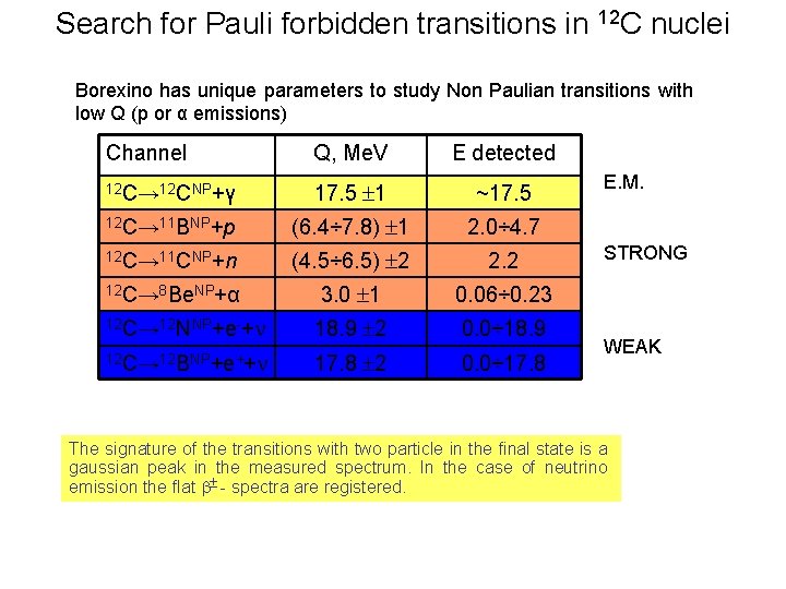 Search for Pauli forbidden transitions in 12 C nuclei Borexino has unique parameters to