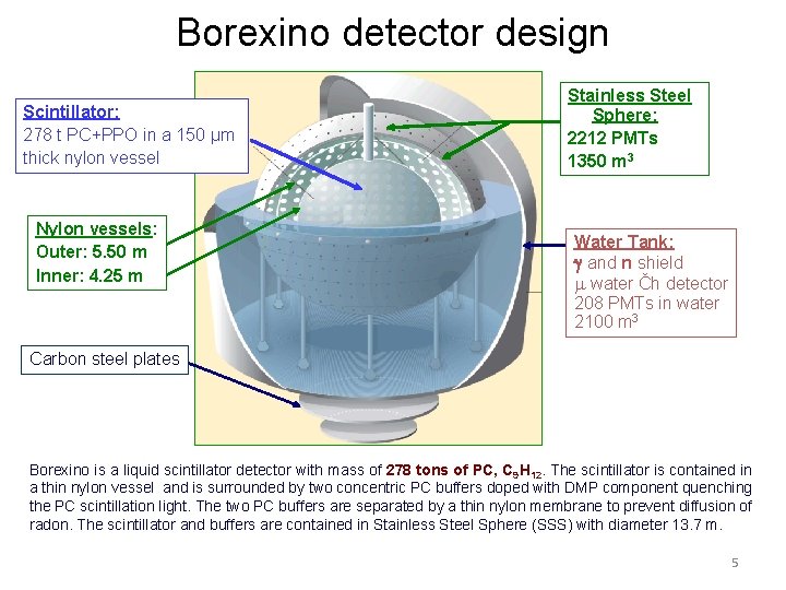 Borexino detector design Scintillator: 278 t PC+PPO in a 150 μm thick nylon vessel