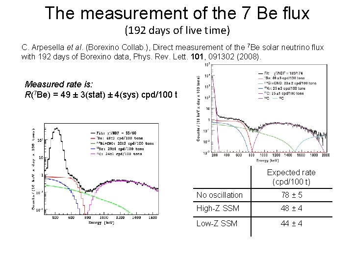 The measurement of the 7 Be flux (192 days of live time) C. Arpesella