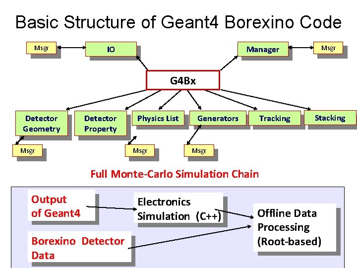 Basic Structure of Geant 4 Borexino Code Msgr Manager IO Msgr G 4 Bx