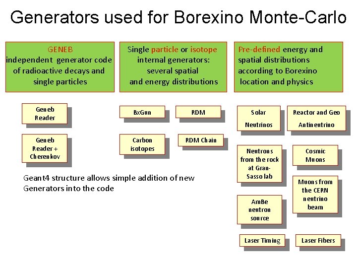 Generators used for Borexino Monte-Carlo GENEB independent generator code of radioactive decays and single