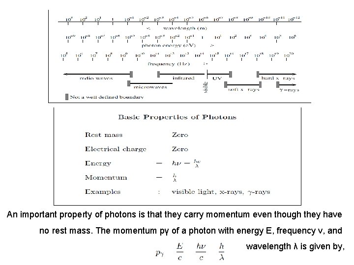 An important property of photons is that they carry momentum even though they have