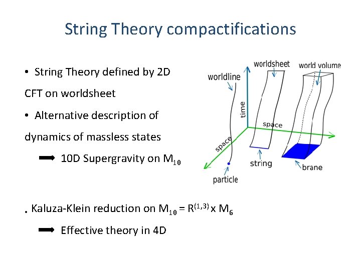 String Theory compactifications • String Theory defined by 2 D CFT on worldsheet •