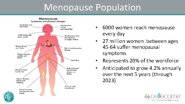 Menopause Population • 6000 women reach menopause every day • 27 million women between
