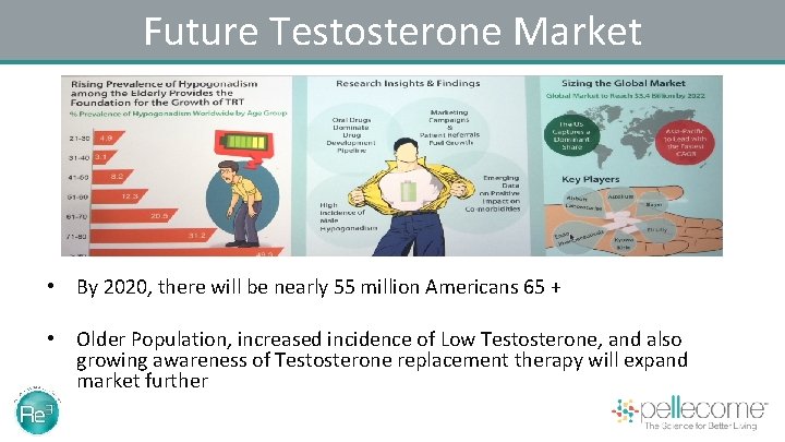 Future Testosterone Market • By 2020, there will be nearly 55 million Americans 65