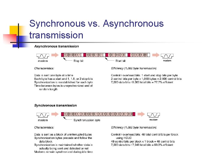 Synchronous vs. Asynchronous transmission 