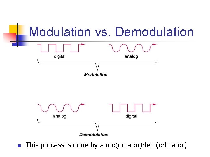 Modulation vs. Demodulation n This process is done by a mo(dulator)dem(odulator) 