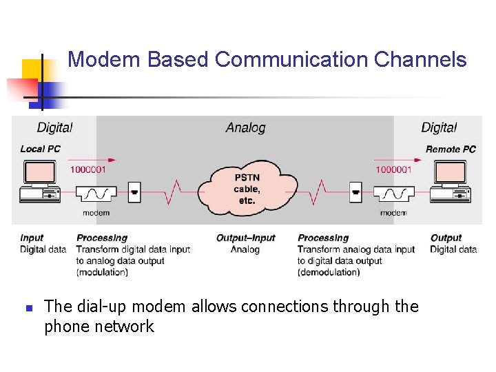 Modem Based Communication Channels n The dial-up modem allows connections through the phone network