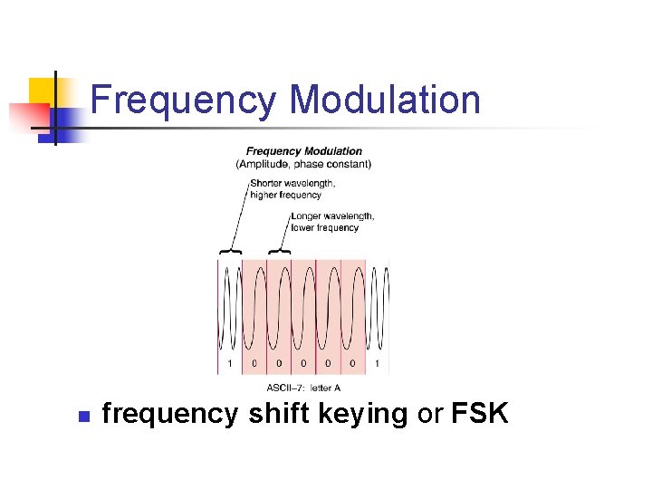 Frequency Modulation n frequency shift keying or FSK 